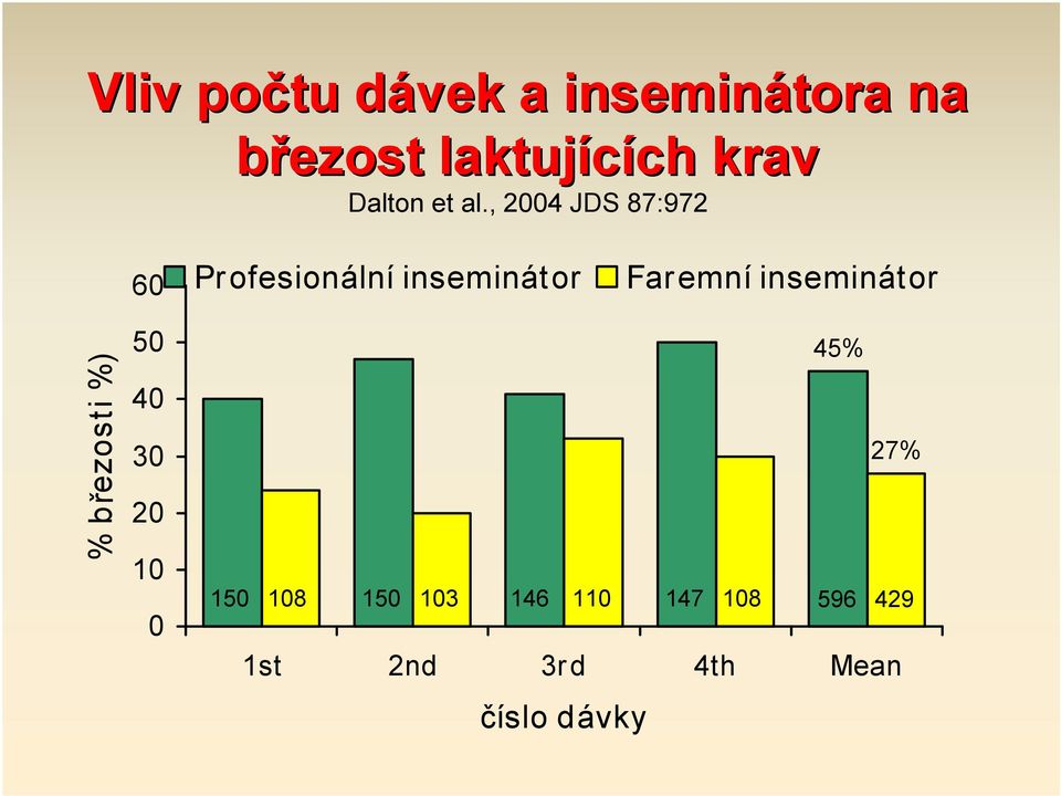 , 2004 JDS 87:972 60 Profesionální inseminátor Faremní