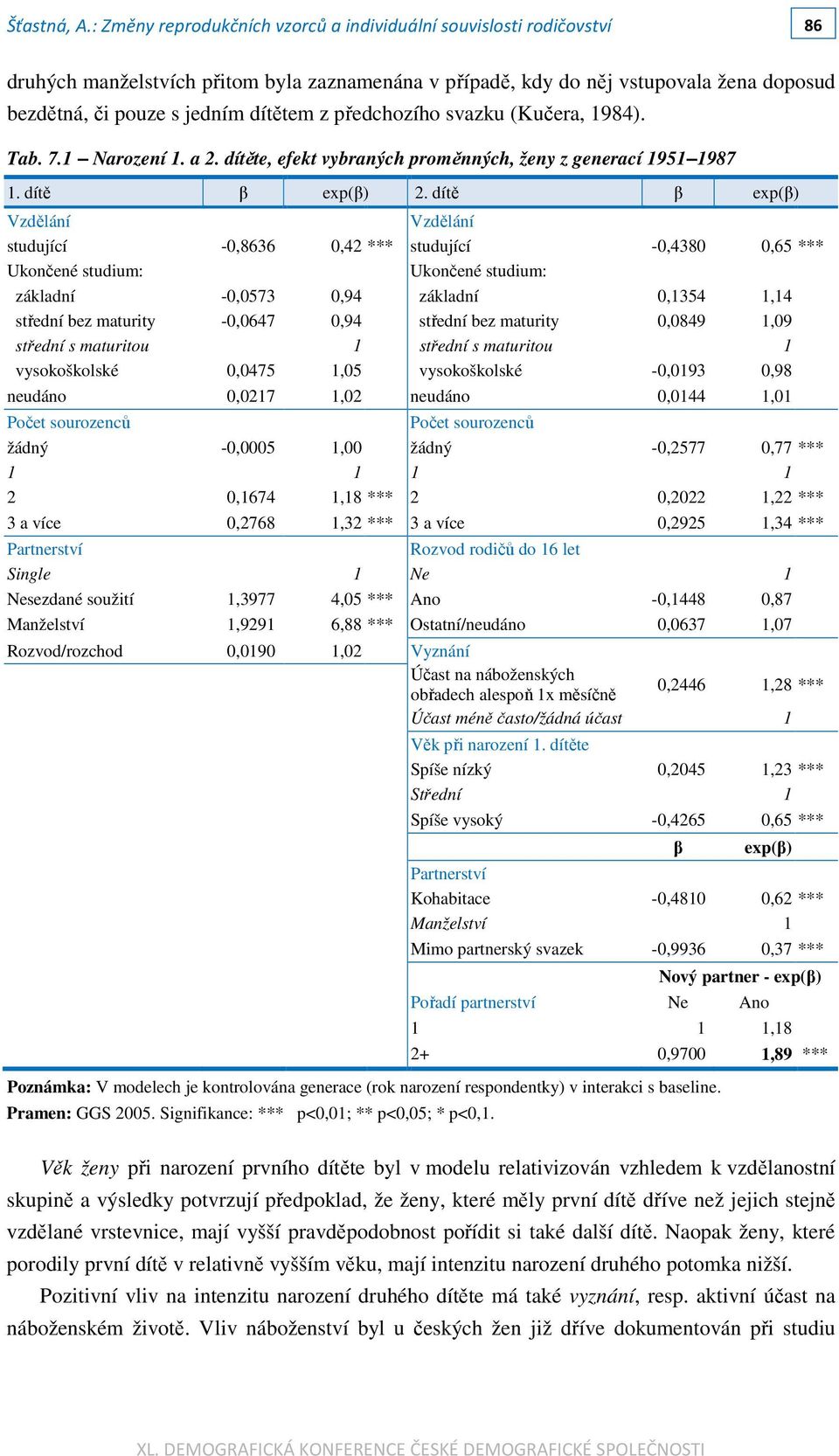 dítě β exp(β) Vzdělání Vzdělání studující -0,8636 0,42 *** studující -0,4380 0,65 *** Ukončené studium: Ukončené studium: základní -0,0573 0,94 základní 0,1354 1,14 střední bez maturity -0,0647 0,94