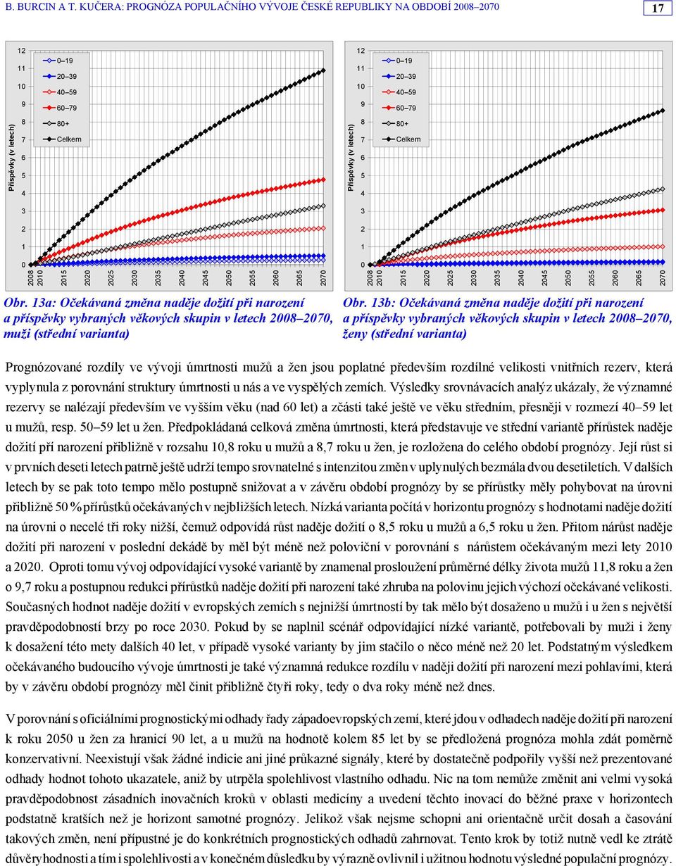 13a: Očekávaná změna naděje dožití při narození a příspěvky vybraných věkových skupin v letech 2070, muži (střední varianta) Obr.