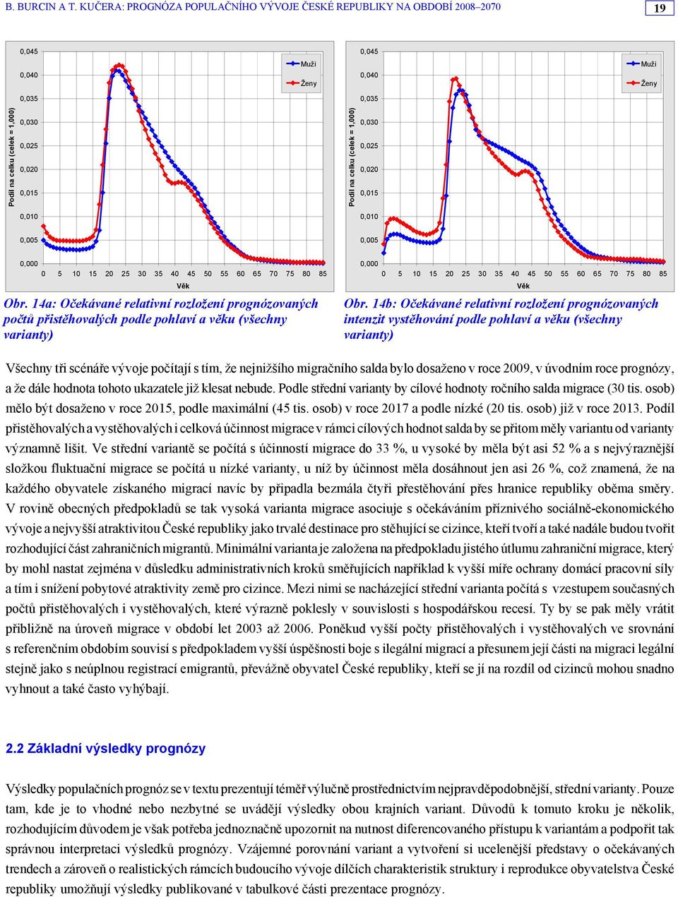 14a: Očekávané relativní rozložení prognózovaných počtů přistěhovalých podle pohlaví a věku (všechny varianty) Věk 0,000  14b: Očekávané relativní rozložení prognózovaných intenzit vystěhování podle