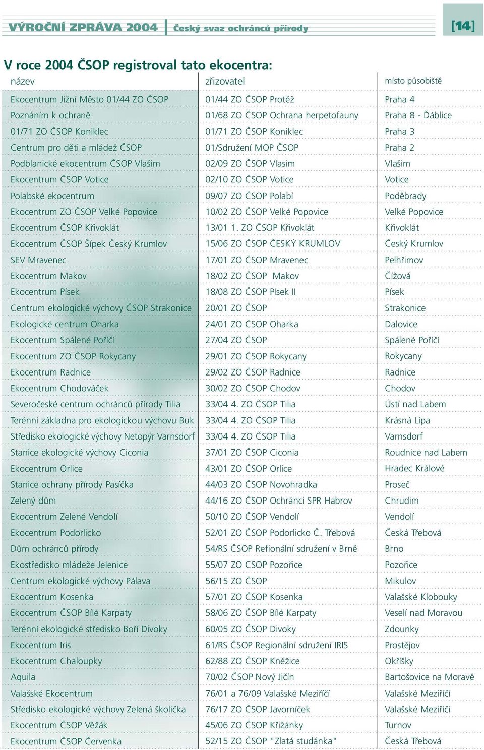 Votice 02/10 ZO ČSOP Votice Polabské ekocentrum 09/07 ZO ČSOP Polabí Ekocentrum ZO ČSOP Velké Popovice 10/02 ZO ČSOP Velké Popovice Ekocentrum ČSOP Křivoklát 13/01 1.