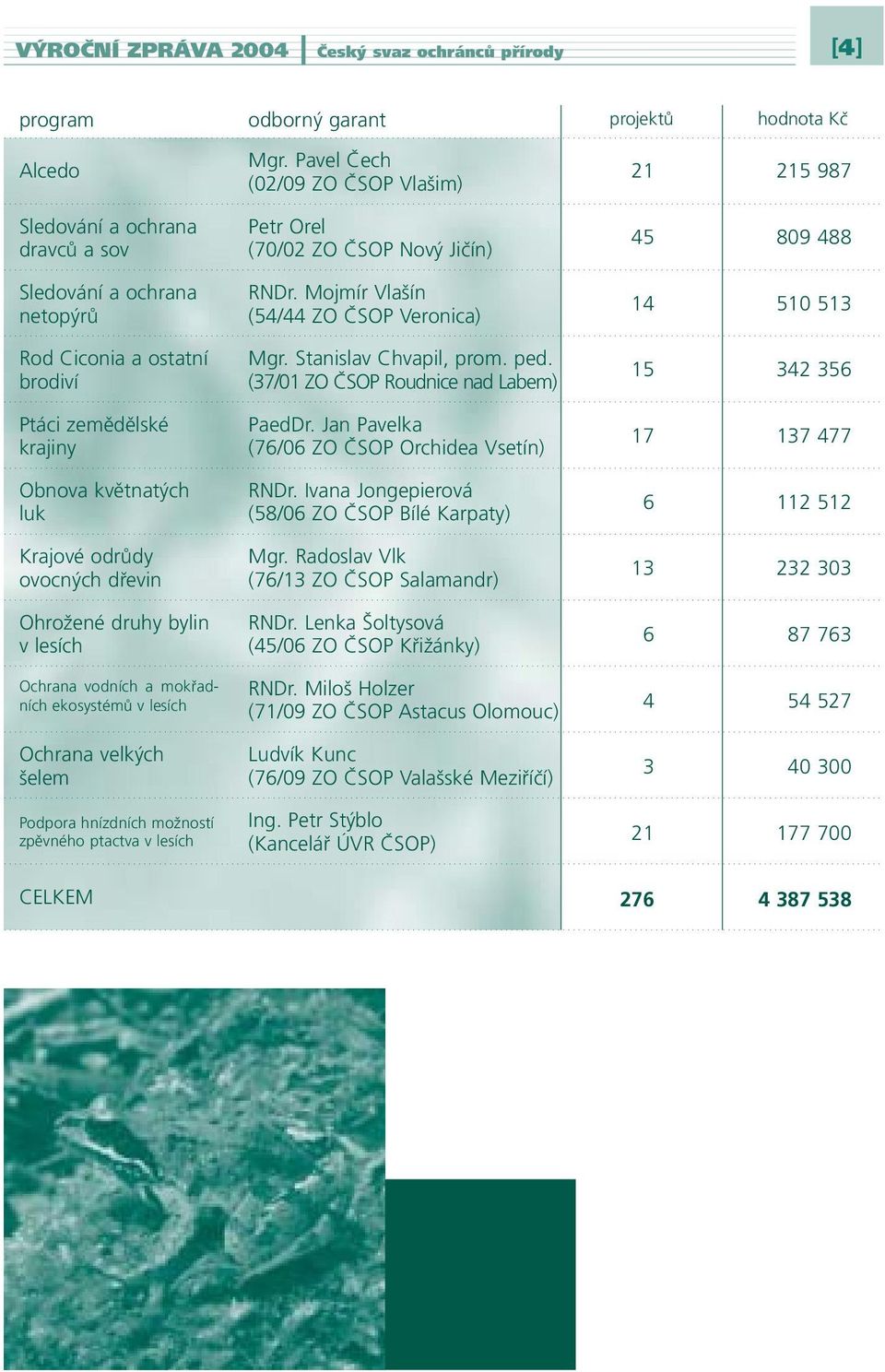 Mojmír Vlašín (54/44 ZO ČSOP Veronica) 14 510 513 Rod Ciconia a ostatní brodiví Mgr. Stanislav Chvapil, prom. ped. (37/01 ZO ČSOP Roudnice nad Labem) 15 342 356 Ptáci zemědělské krajiny PaedDr.