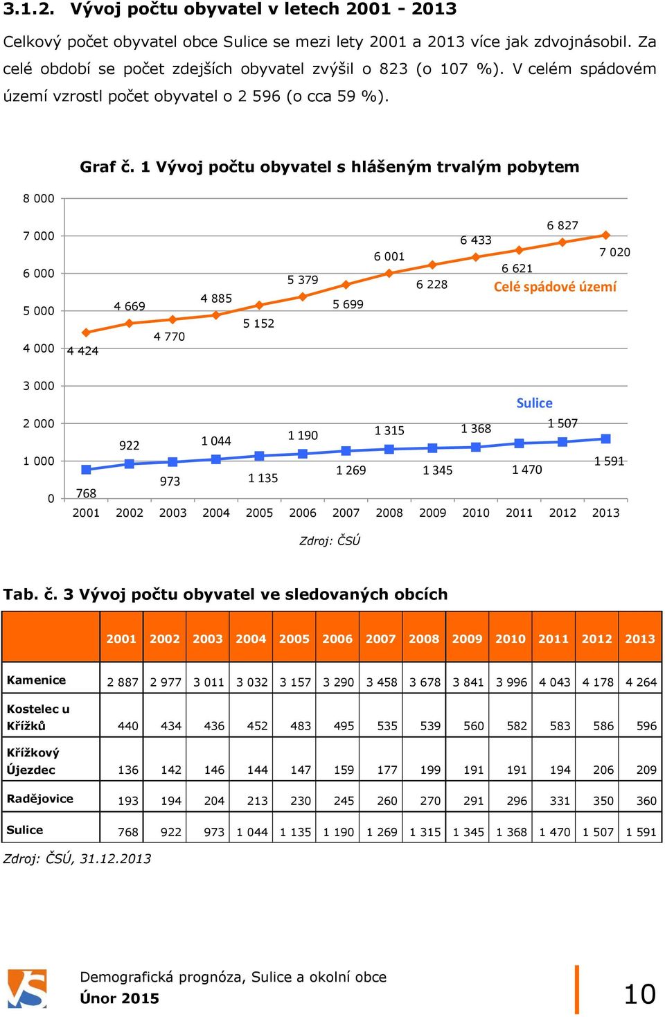 1 Vývoj počtu obyvatel s hlášeným trvalým pobytem 7 000 6 000 5 000 4 000 4 424 4 669 4 770 4 885 5 152 5 379 5 699 6 001 6 228 6 827 6 433 7 020 6 621 Celé spádové území 3 000 2 000 1 000 0 Sulice