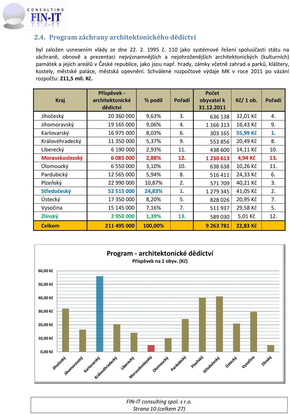 např. hrady, zámky včetně zahrad a parků, kláštery, kostely, městské paláce, městská opevnění. Schválené rozpočtové výdaje MK v roce 2011 po vázání rozpočtu: 211,5 mil. Kč.