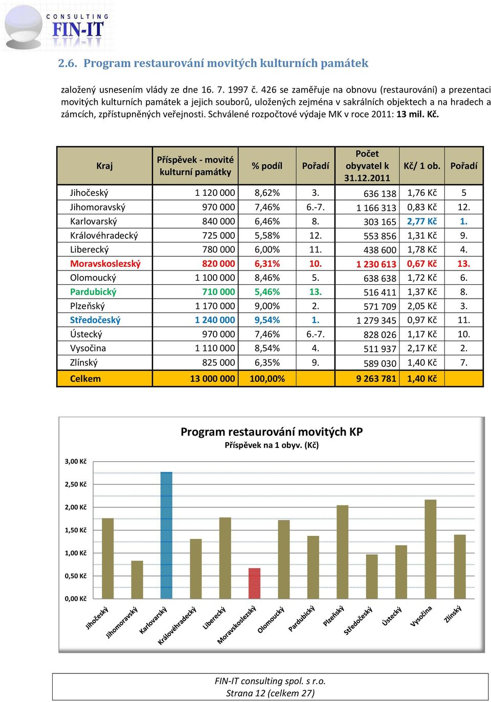 Schválené rozpočtové výdaje MK v roce 2011: 13 mil. Kč. Kraj Příspěvek - movité kulturní památky % podíl Pořadí Počet obyvatel k 31.12.2011 Kč/ 1 ob. Pořadí Jihočeský 1120000 8,62% 3.