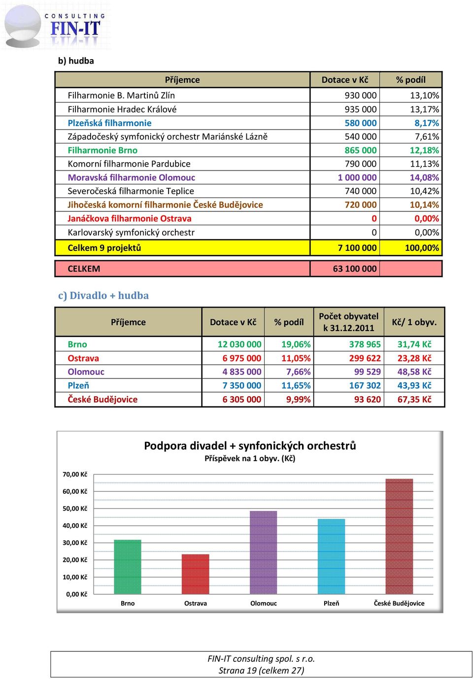 Komorní filharmonie Pardubice 790000 11,13% Moravská filharmonie Olomouc 1000000 14,08% Severočeská filharmonie Teplice 740000 10,42% Jihočeská komorní filharmonie České Budějovice 720000 10,14%