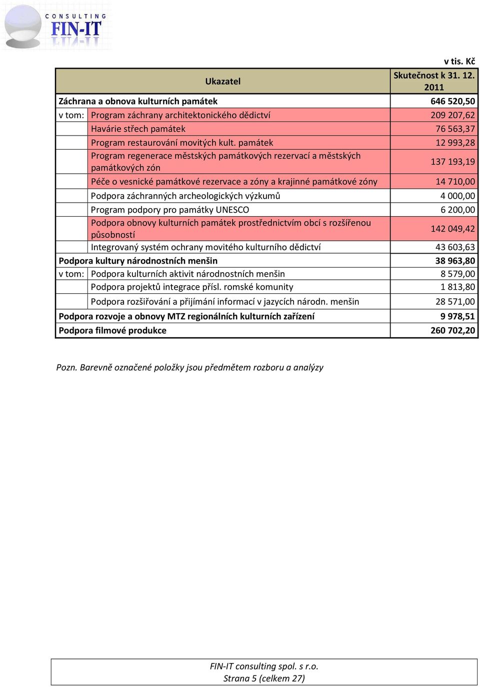 památek 12993,28 Program regenerace městských památkových rezervací a městských památkových zón 137193,19 Péče o vesnické památkové rezervace a zóny a krajinné památkové zóny 14710,00 Podpora