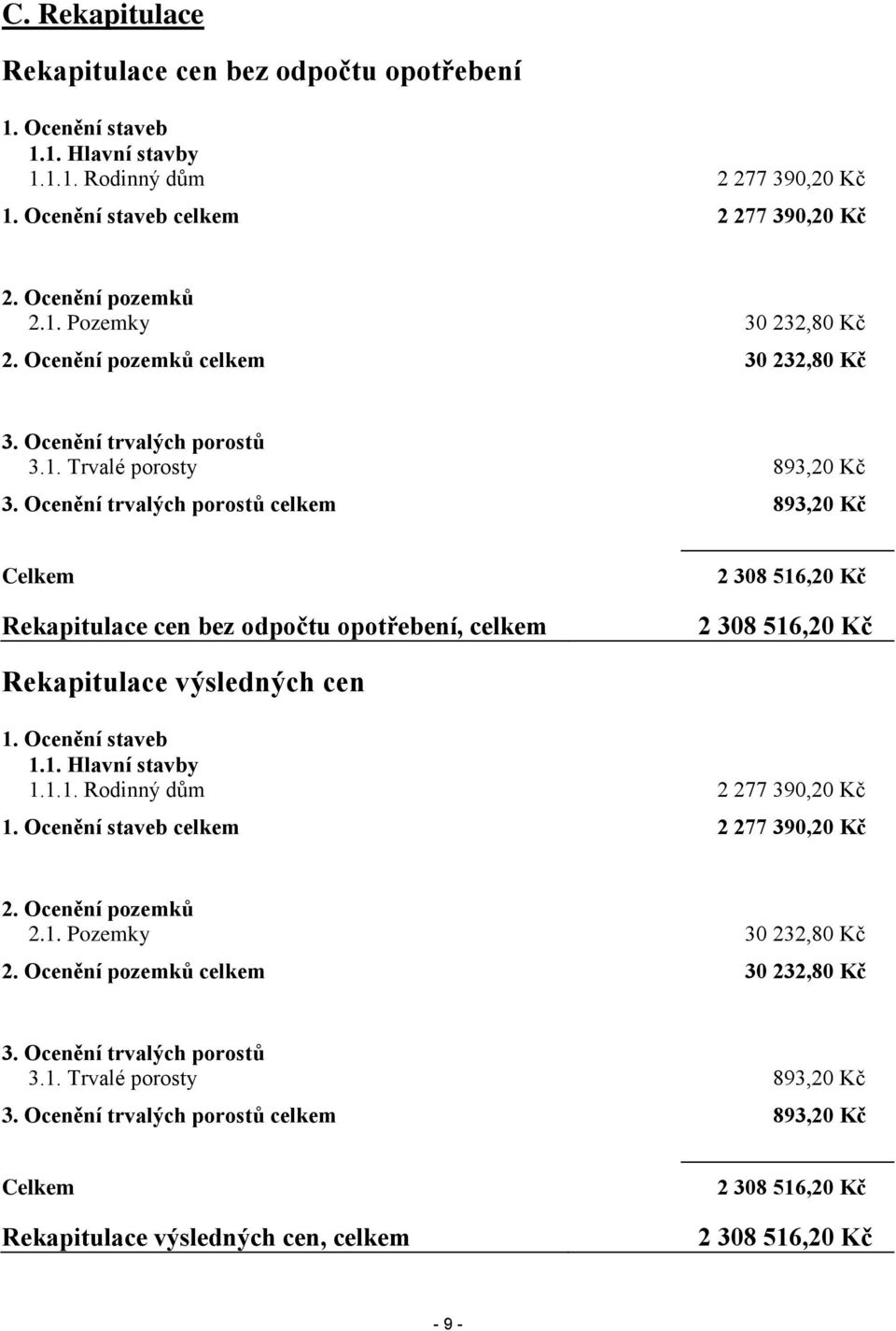 Ocenění trvalých porostů celkem 893,20 Kč Celkem Rekapitulace cen bez odpočtu opotřebení, celkem 2 308 516,20 Kč 2 308 516,20 Kč Rekapitulace výsledných cen 1. Ocenění staveb 1.1. Hlavní stavby 1.1.1. Rodinný dům 2 277 390,20 Kč 1.