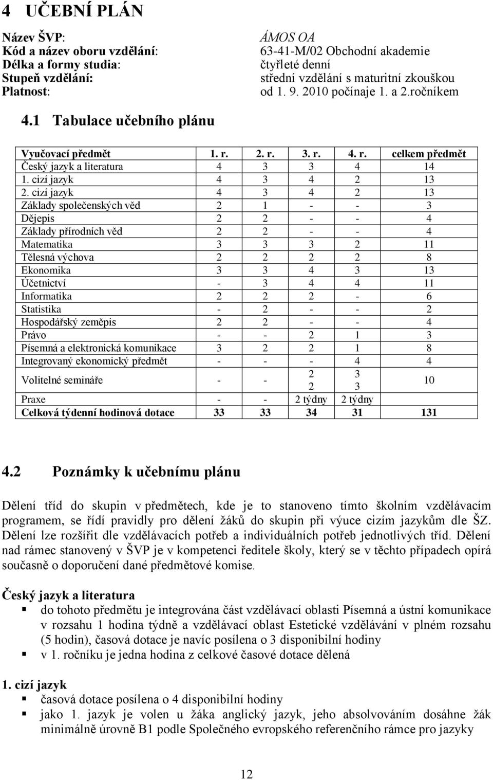 cizí jazyk 4 3 4 2 13 Základy společenských věd 2 1 - - 3 Dějepis 2 2 - - 4 Základy přírodních věd 2 2 - - 4 Matematika 3 3 3 2 11 Tělesná výchova 2 2 2 2 8 Ekonomika 3 3 4 3 13 Účetnictví - 3 4 4 11