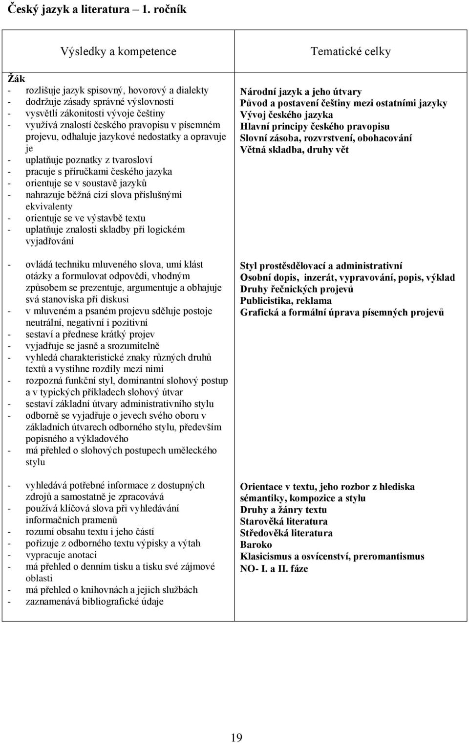 písemném projevu, odhaluje jazykové nedostatky a opravuje je - uplatňuje poznatky z tvarosloví - pracuje s příručkami českého jazyka - orientuje se v soustavě jazyků - nahrazuje běžná cizí slova