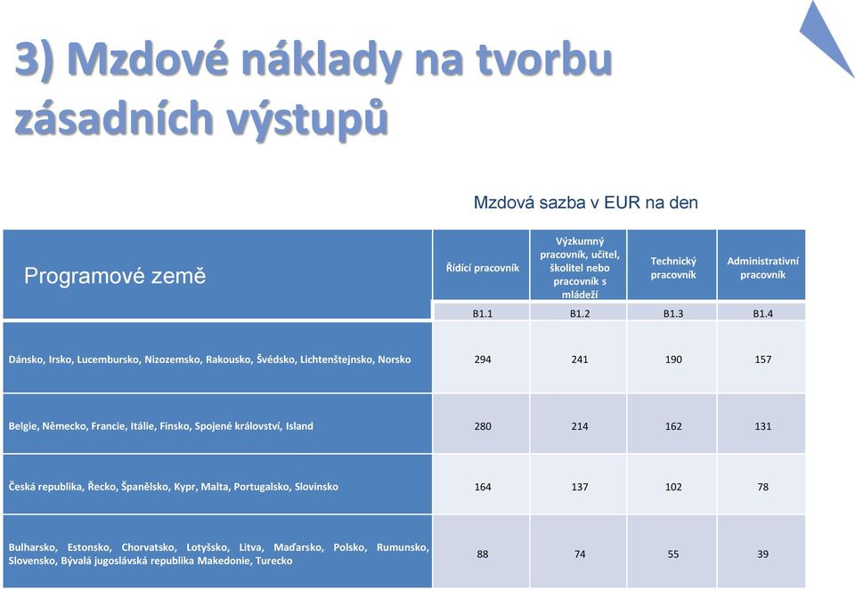 4 Dánsko, Irsko, Lucembursko, Nizozemsko, Rakousko, Švédsko, Lichtenštejnsko, Norsko 294 241 190 157 Belgie, Německo, Francie, Itálie, Finsko, Spojené království,