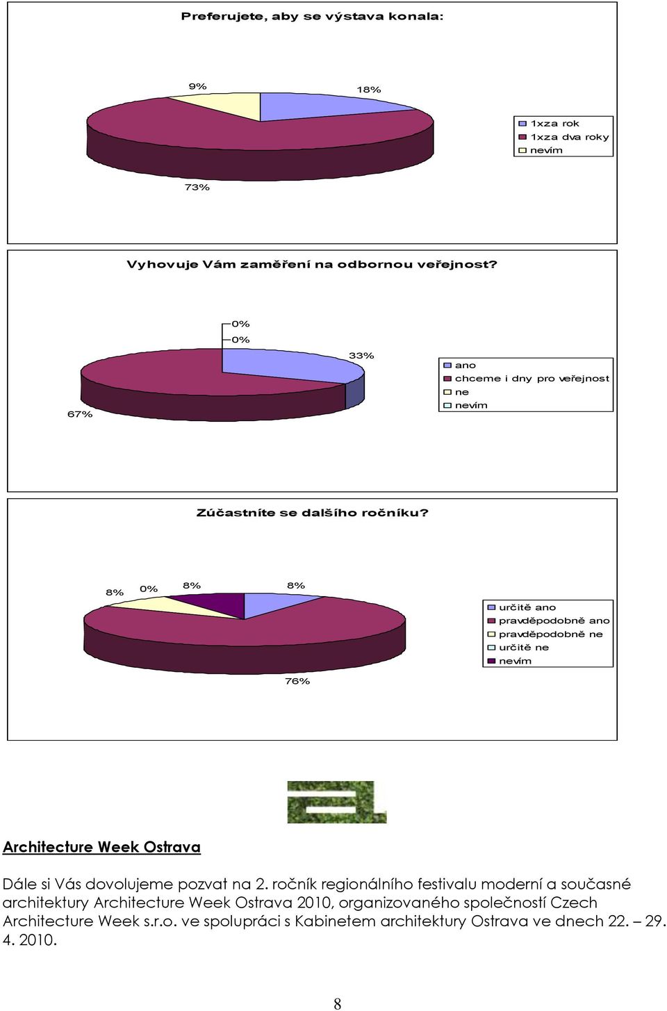 8% 8% 8% 76% určitě ano pravděpodobně ano pravděpodobně ne určitě ne Architecture Week Ostrava Dále si Vás dovolujeme pozvat na 2.