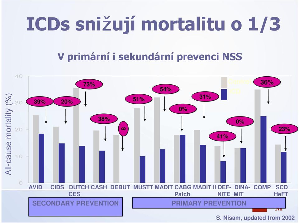 CABG MADIT II DEF- DINA- COMP SCD CES Patch NITE MIT HeFT SECONDARY PREVENTION 8