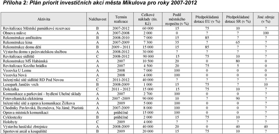 ? 100 Rekonstrukce amfiteátru B 2008-2010 7 000 15 85?? Rekonstrukce kina A 2007-2009 7 300 35? 65? Rekonstrukce domu dětí B 2009-2011 15 000 15 85?