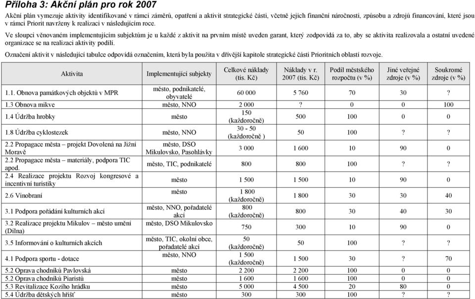 Ve sloupci věnovaném implementujícím subjektům je u každé z aktivit na prvním místě uveden garant, který zodpovídá za to, aby se aktivita realizovala a ostatní uvedené organizace se na realizaci