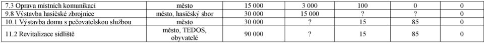 ? 0 10.1 Výstavba domu s pečovatelskou službou město 30 000?