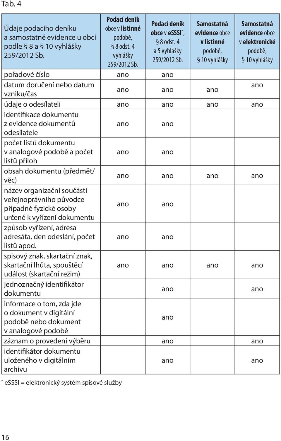 Samostatná evidence obce v listinné podobě, 10 vyhlášky Samostatná evidence obce v elektronické podobě, 10 vyhlášky pořadové číslo ano ano datum doručení nebo datum ano ano ano ano vzniku/čas údaje o