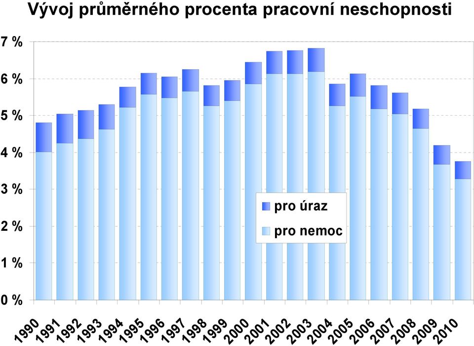 2 21 22 23 2 % 1 % % Vývoj průměrného