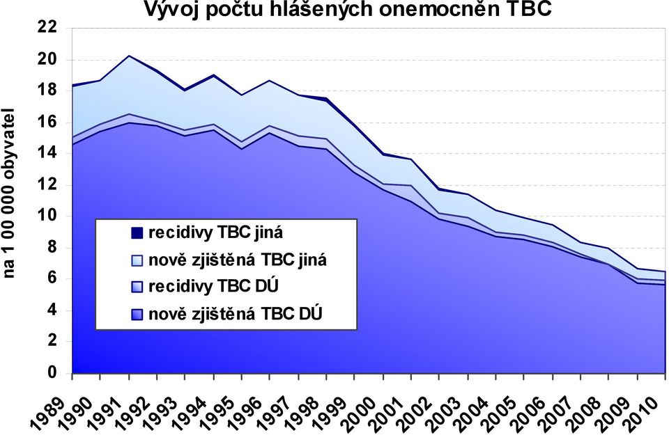 1999 2 21 22 23 24 25 26 27 28 29 21 nově zjištěná TBC jiná