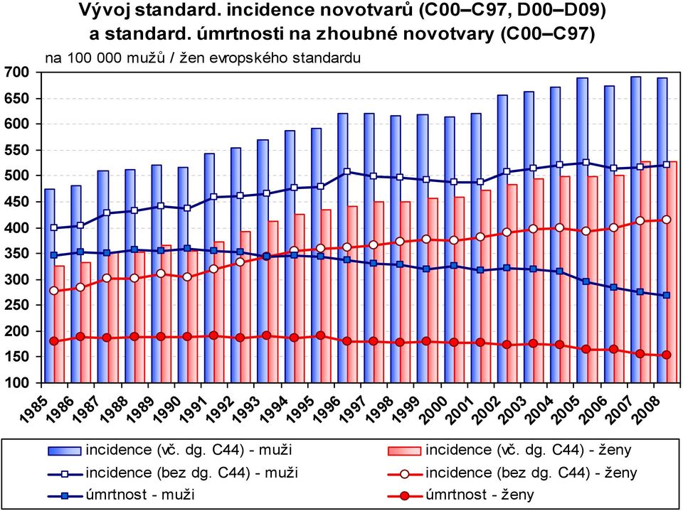 1985 1986 1987 1988 incidence (vč. dg. C44) - muži incidence (bez dg.
