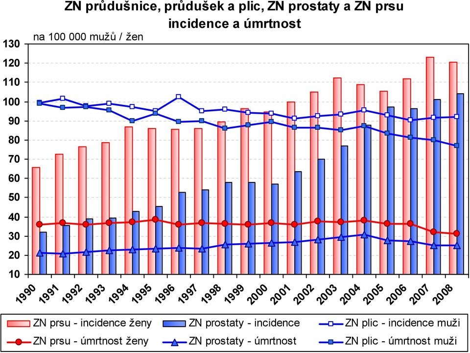 1999 2 21 22 23 24 25 26 27 28 ZN prsu - incidence ženy ZN prostaty - incidence ZN