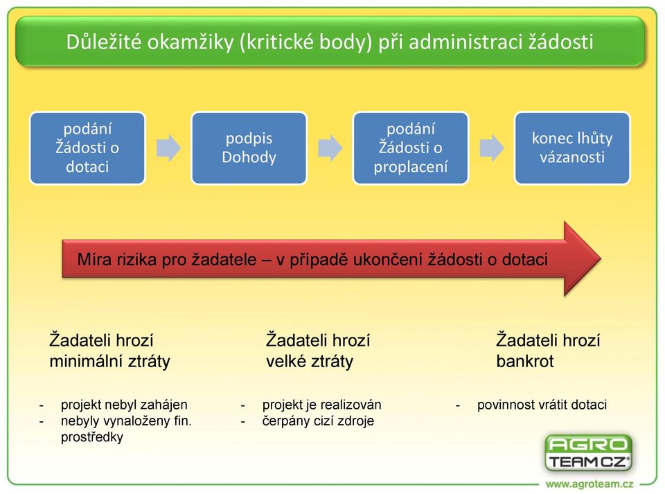 o dotaci Žadateli hrozí minimální ztráty Žadateli hrozí velké ztráty Žadateli hrozí bankrot - projekt nebyl