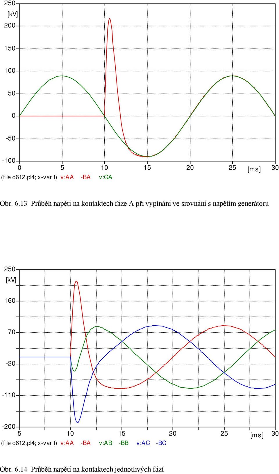 3 Průběh napětí na kontaktech fáze A při vypínání ve srovnání s napětím generátoru