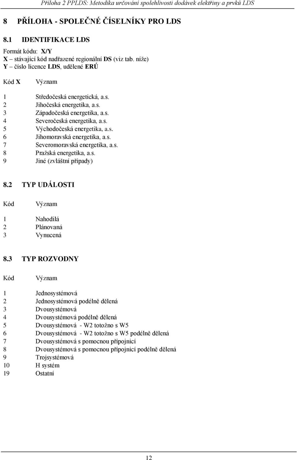 s. 6 Jihomoravská energetika, a.s. 7 Severomoravská energetika, a.s. 8 Pražská energetika, a.s. 9 Jiné (zvláštní případy) 8.2 TYP UDÁLOSTI Kód Význam 1 Nahodilá 2 Plánovaná 3 Vynucená 8.