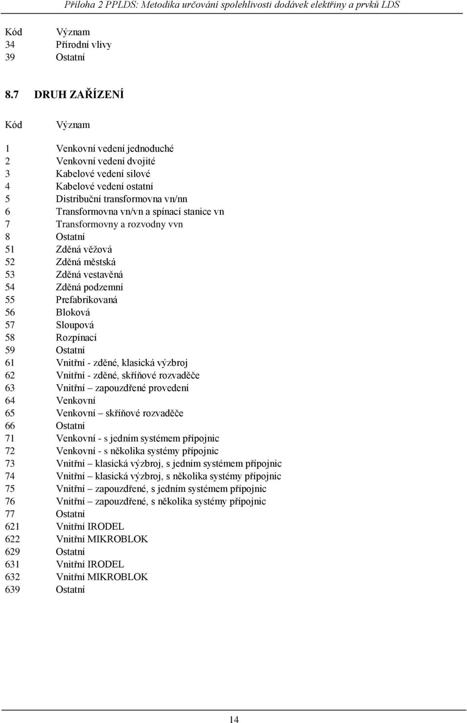stanice vn 7 Transformovny a rozvodny vvn 8 Ostatní 51 Zděná věžová 52 Zděná městská 53 Zděná vestavěná 54 Zděná podzemní 55 Prefabrikovaná 56 Bloková 57 Sloupová 58 Rozpínací 59 Ostatní 61 Vnitřní -