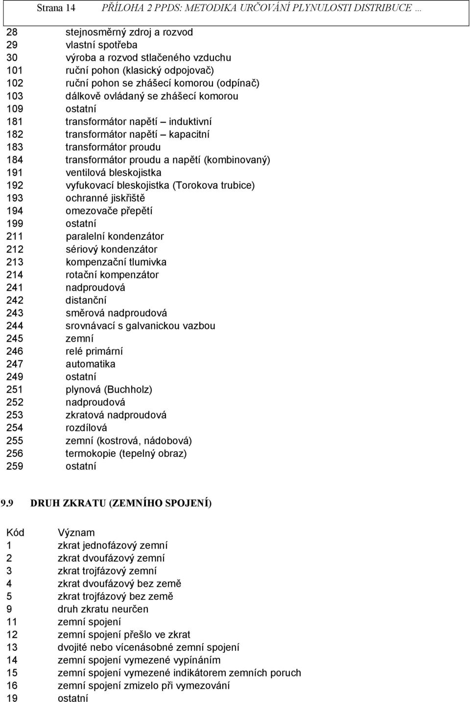 bleskojistka (Torokova trubice) 193 ochraé jiskřiště 194 omezovače přepětí 199 ostatí 211 paralelí kodezátor 212 sériový kodezátor 213 kompezačí tlumivka 214 rotačí kompezátor 241 adproudová 242