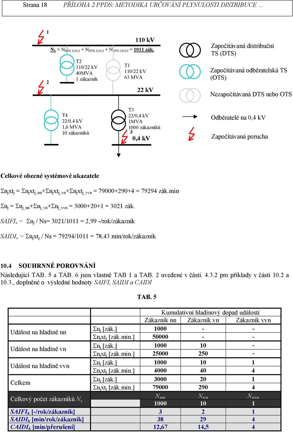 1000 zákazíků 3 0,4 kv Odběratelé a 0,4 kv Započítávaá porucha Celkové obecé systémové ukazatele Σ j xt j = Σ j xt j_ +Σ j xt j_v +Σ j xt j_vv = 79000+290+4 = 79294 zák.