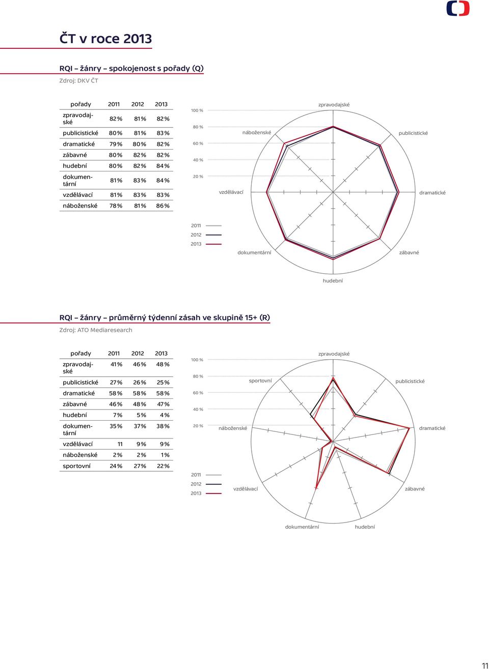 2013 dokumentární zábavné hudební RQI žánry průměrný týdenní zásah ve skupině 15+ (R) Zdroj: ATO Mediaresearch pořady 2011 2012 2013 zpravodajské 41 % 46 % 48 % publicistické 27 % 26 % 25 % 100 % 80