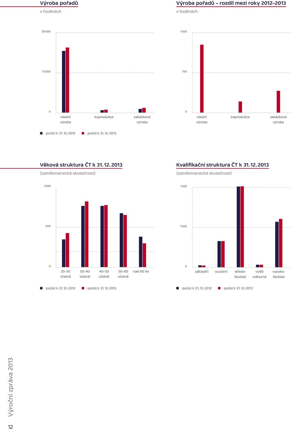12. 2013 (zaměstnanecká skutečnost) 1 000 1 500 500 7 500 0 20 30 včetně 30 40 včetně 40 50 včetně 50 60 včetně nad 60 let 0 vyšší odborné základní