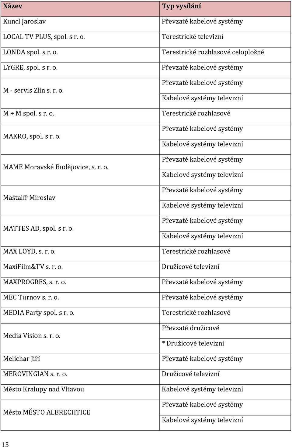 Typ vysílání Převzaté kabelové systémy Terestrické televizní Terestrické rozhlasové celoplošné Převzaté kabelové systémy Převzaté kabelové systémy Kabelové systémy televizní Terestrické rozhlasové