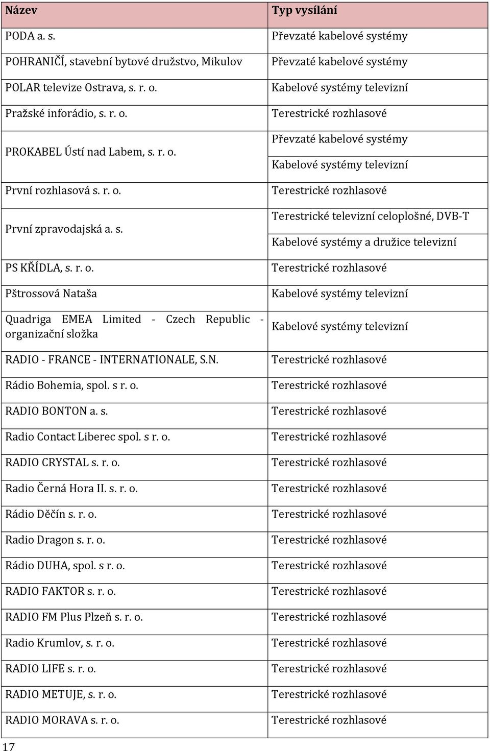 r. Radio Černá Hora II. s. r. Rádio Děčín s. r. Radio Dragon s. r. Rádio DUHA, spol. s r. RADIO FAKTOR s. r. RADIO FM Plus Plzeň s. r. Radio Krumlov, s. r. RADIO LIFE s. r. RADIO METUJE, s. r. RADIO MORAVA s.