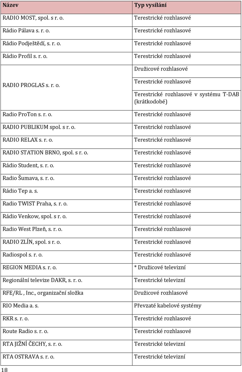 s r. Radio West Plzeň, s. r. RADIO ZLÍN, spol. s r. Radiospol s. r. REGION MEDIA s. r. Regionální televize DAKR, s. r. RFE/RL, Inc., organizační složka RIO Media a. s. RKR s. r. Route Radio s. r. RTA JIŽNÍ ČECHY, s.