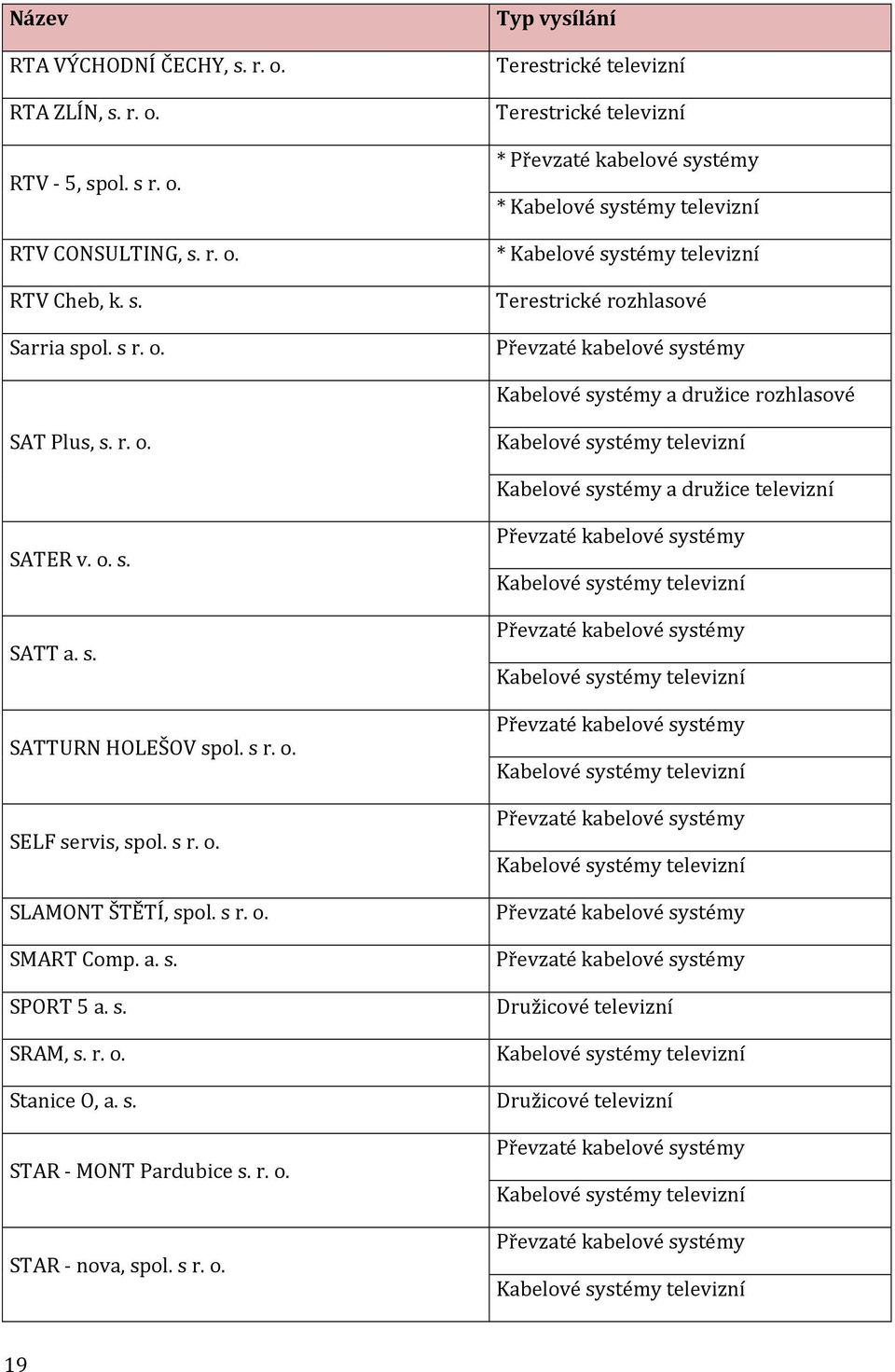 Typ vysílání Terestrické televizní Terestrické televizní * Převzaté kabelové systémy * Kabelové systémy televizní * Kabelové systémy televizní Terestrické rozhlasové Převzaté kabelové systémy