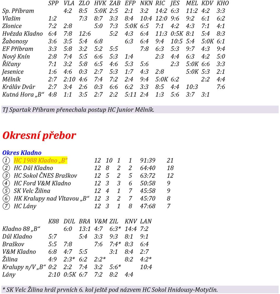 11:3 0:5K 8:1 5:4 8:3 Žabonosy 3:6 3:5 5:4 6:8 6:3 6:4 9:4 10:5 5:4 5:0K 6:1 EF Příbram 3:3 5:8 3:2 5:2 5:5 7:8 6:3 5:3 9:7 4:3 9:4 Nový Knín 2:8 7:4 5:5 6:6 5:3 1:4 2:3 4:4 6:3 4:2 5:0 Říčany 7:1