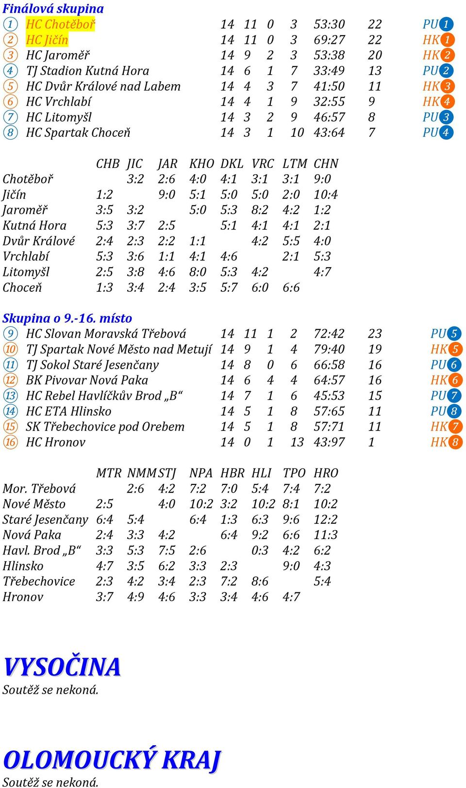 Jičín 1:2 9:0 5:1 5:0 5:0 2:0 10:4 Jaroměř 3:5 3:2 5:0 5:3 8:2 4:2 1:2 Kutná Hora 5:3 3:7 2:5 5:1 4:1 4:1 2:1 Dvůr Králové 2:4 2:3 2:2 1:1 4:2 5:5 4:0 Vrchlabí 5:3 3:6 1:1 4:1 4:6 2:1 5:3 Litomyšl