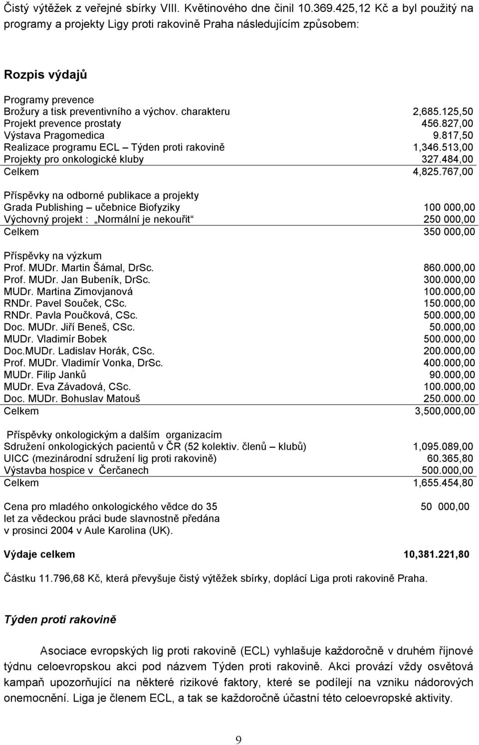 125,50 Projekt prevence prostaty 456.827,00 Výstava Pragomedica 9.817,50 Realizace programu ECL Týden proti rakovině 1,346.513,00 Projekty pro onkologické kluby 327.484,00 Celkem 4,825.