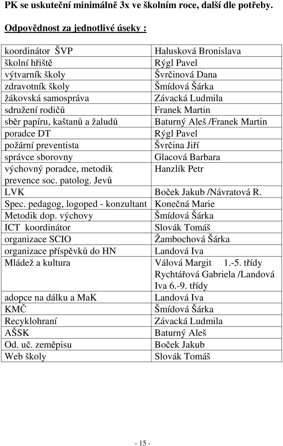 sdružení rodičů Franek Martin sběr papíru, kaštanů a žaludů Baturný Aleš /Franek Martin poradce DT Rýgl Pavel požární preventista Švrčina Jiří správce sborovny Glacová Barbara výchovný poradce,