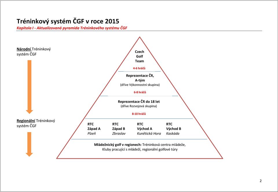 Rozvojová skupina) 8-10 hráčů Regionální Tréninkový systém ČGF RTC RTC RTC RTC Západ A Západ B Východ A Východ B Plzeň