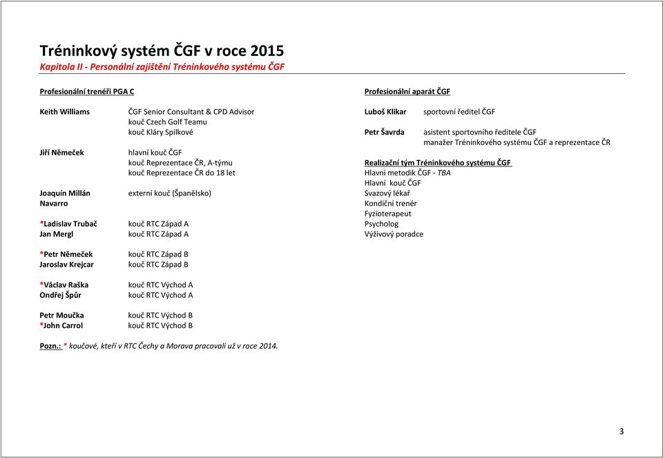 ČGF kouč Reprezentace ČR, A-týmu kouč Reprezentace ČR do 18 let Joaquín Millán externí kouč (Španělsko) Svazový lékař Navarro Kondiční trenér Fyzioterapeut *Ladislav Trubač kouč RTC Západ A Psycholog