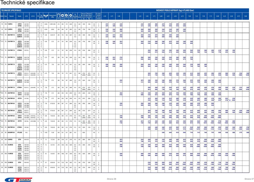 D=Dual NOSNOST PODLE NÁPRAVY (kg) A TLAKU (bar) LOAD CAPACITY by AXLE (kg) and PRESSURE (bar) 4.50 4.75 5.00 5.25 5.50 5.75 6.00 6.25 6.50 6.75 7.00 7.25 7.50 7.75 8.00 8.25 8.50 8.75 9.00 4.50 4.75 5.00 5.25 5.50 5.75 6.00 6.25 6.50 6.75 7.00 7.25 7.50 7.75 8.00 8.25 8.50 8.75 9.00 16 100 7.