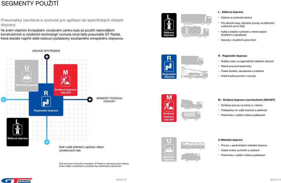 L Dálková L - Dálková : Dálnice a rychlostní silnice Pro dlouhé trasy, zejména provoz na dálnicích a silnicích první třídy Vyšší a stabilní rychlosti s méně častým brzděním a akcelerací Vozovky s