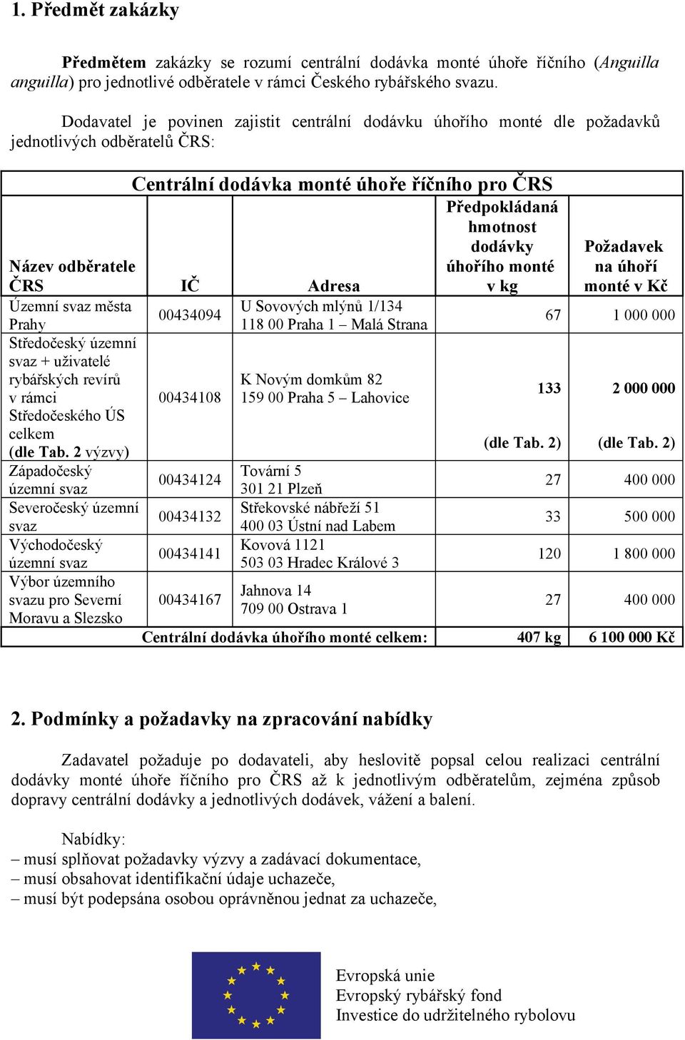 kg Název odběratele ČRS IČ Adresa Územní svaz města Prahy 00434094 Středočeský územní svaz + uživatelé rybářských revírů v rámci 00434108 Středočeského ÚS celkem (dle Tab.