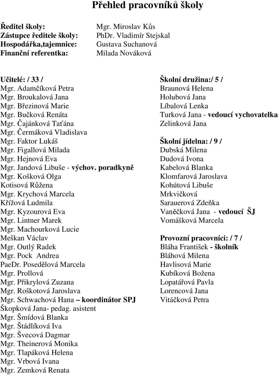 Čermáková Vladislava Mgr. Faktor Lukáš Mgr. Figallová Milada Mgr. Hejnová Eva Mgr. Jandová Libuše - výchov. poradkyně Mgr. Košková Olga Kotisová Růžena Mgr. Krychová Marcela Křížová Ludmila Mgr.