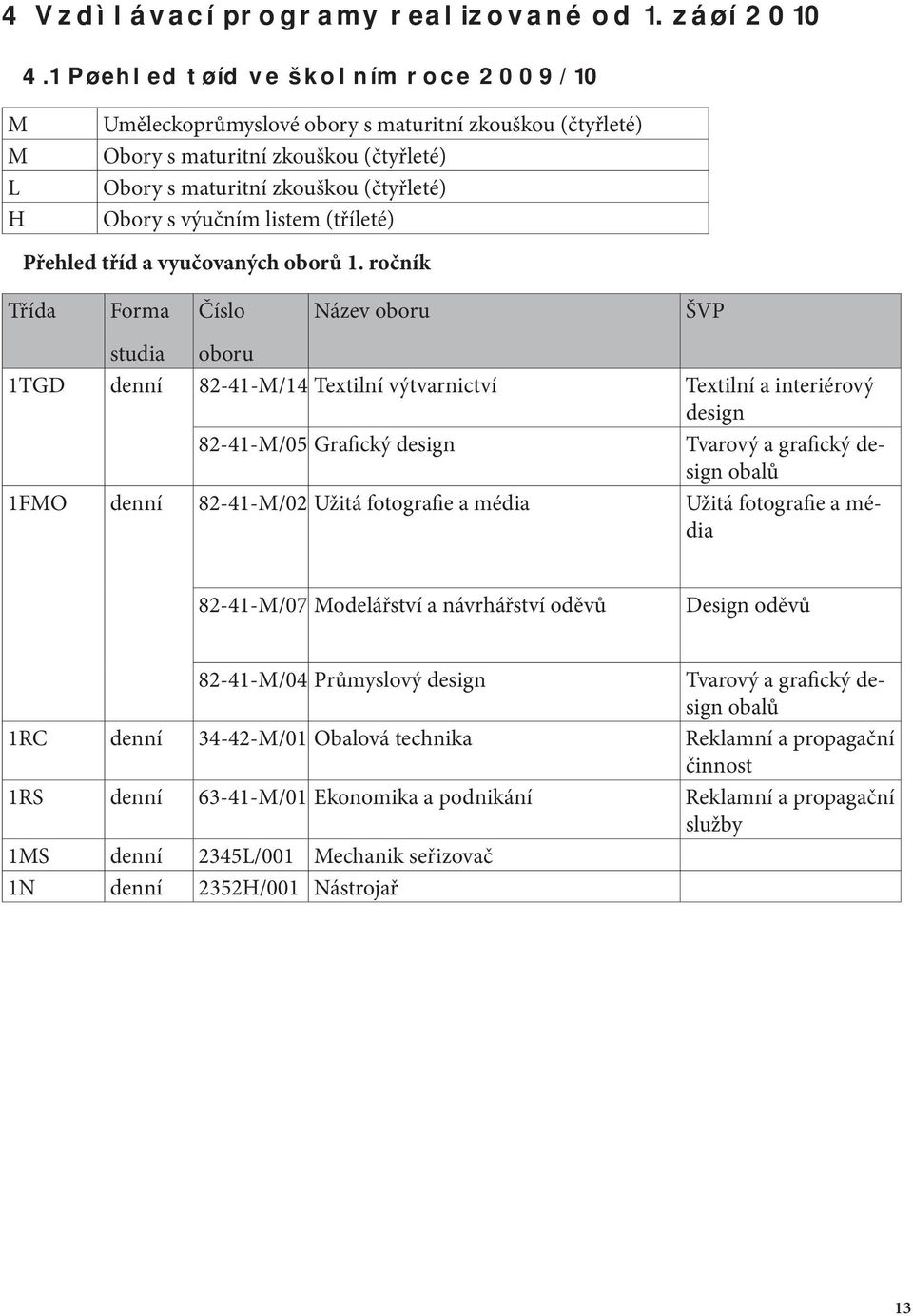 listem (tříleté) Přehled tříd a vyučovaných oborů 1.