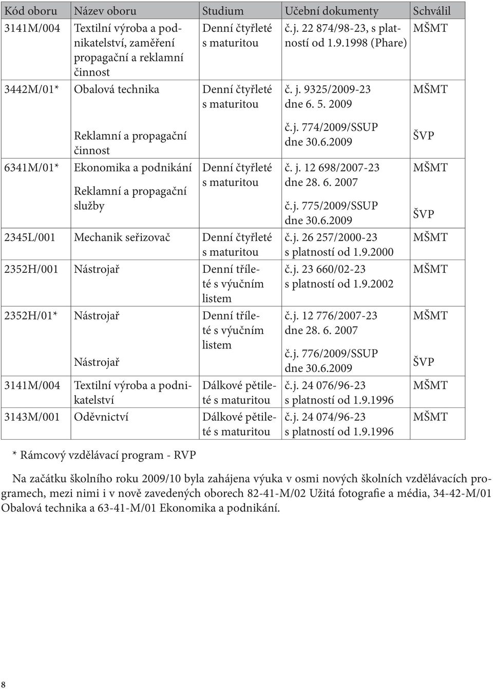 2009 MŠMT 6341M/01* Reklamní a propagační činnost Ekonomika a podnikání Reklamní a propagační služby Denní čtyřleté s maturitou 2345L/001 Mechanik seřizovač Denní čtyřleté s maturitou 2352H/001