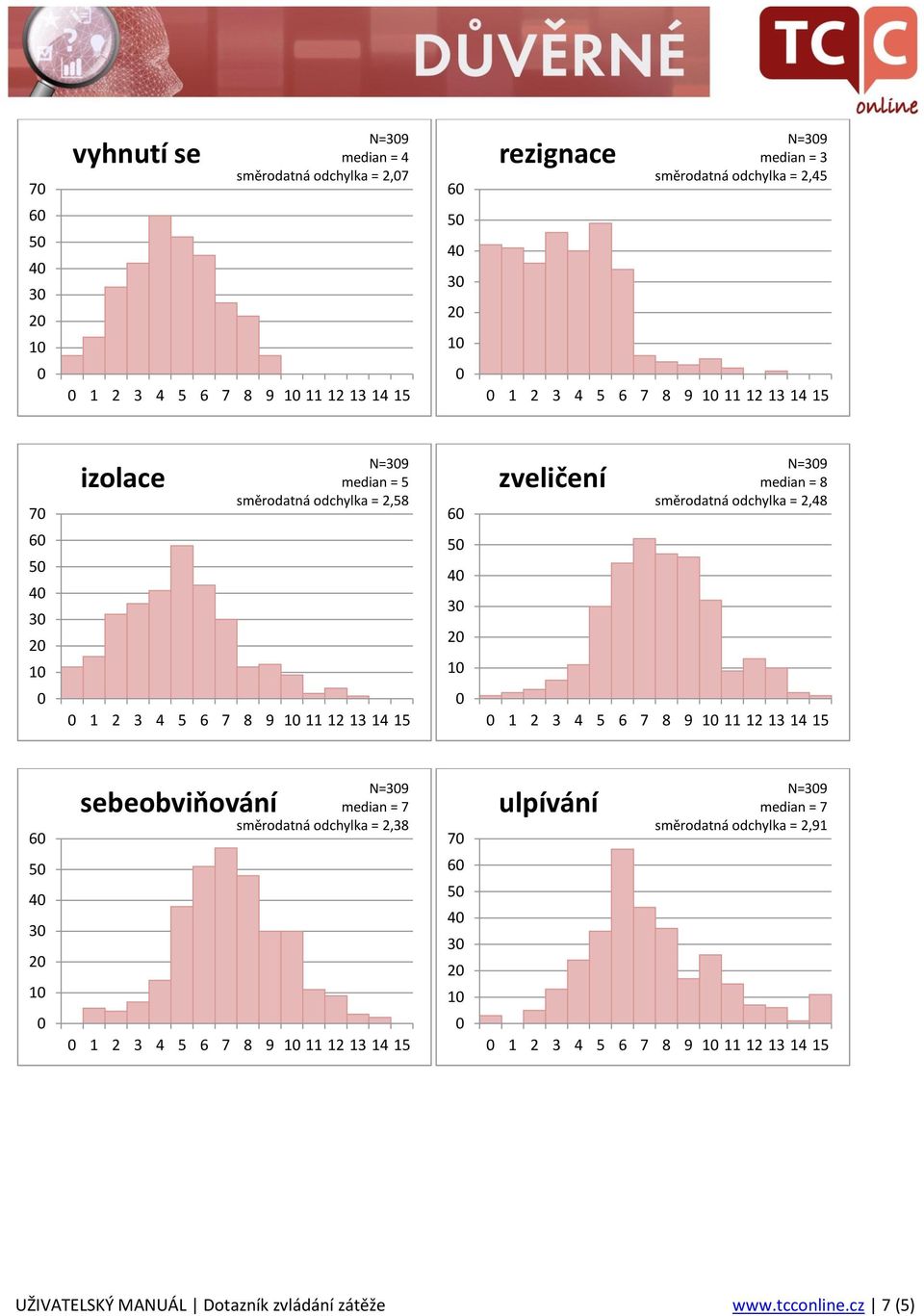 8 směrodatná odchylka = 2,48 1 2 3 4 5 6 7 8 9 1 11 12 13 14 15 6 5 4 3 2 1 sebeobviňování N=39 median = 7 směrodatná odchylka = 2,38 1 2 3 4 5 6 7 8 9 1 11 12 13 14 15